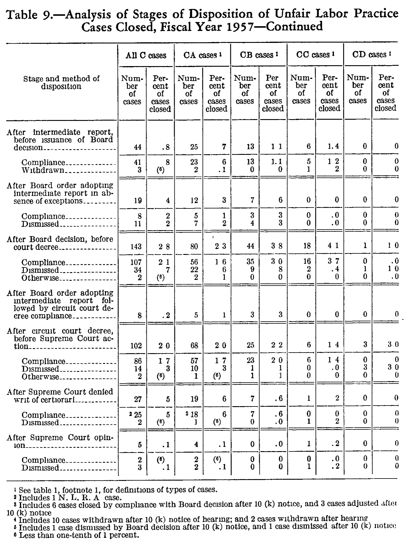 Source page 182 of NLRB FY1957 annual report