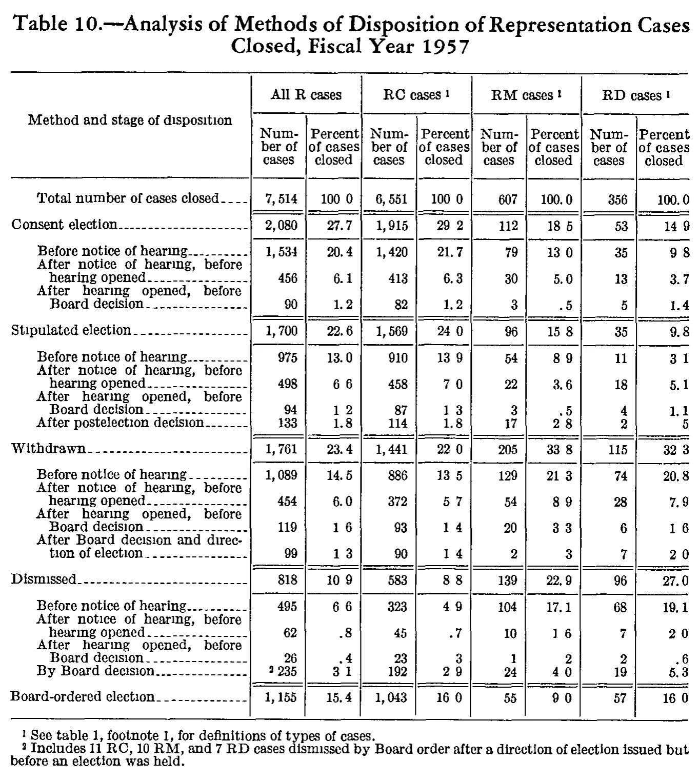 Source page 183 of NLRB FY1957 annual report