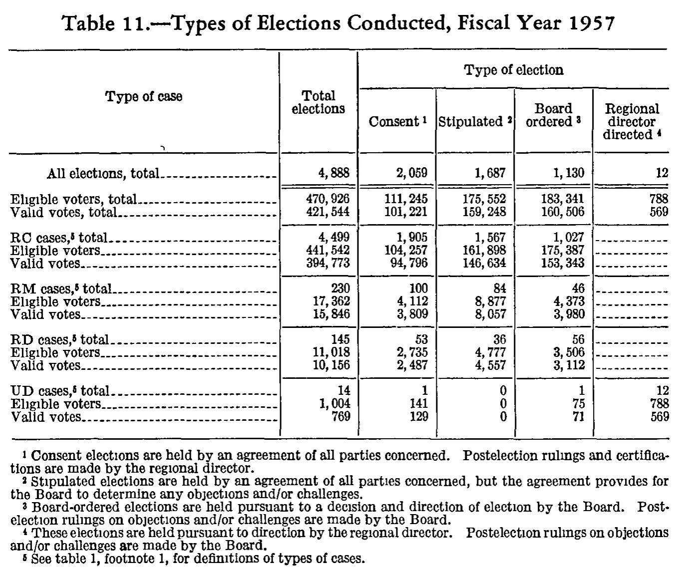 Source page 184 of NLRB FY1957 annual report