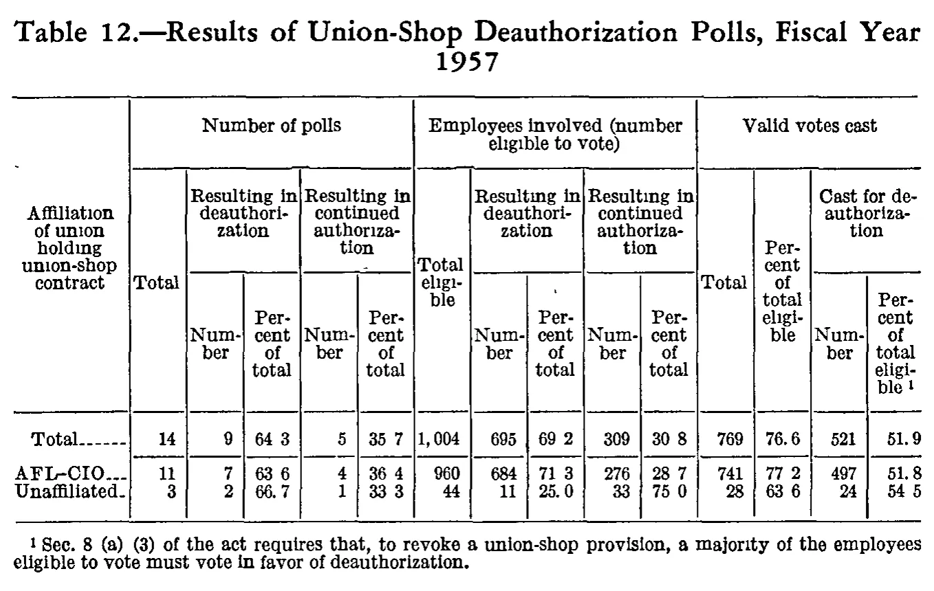 Source page 184 of NLRB FY1957 annual report