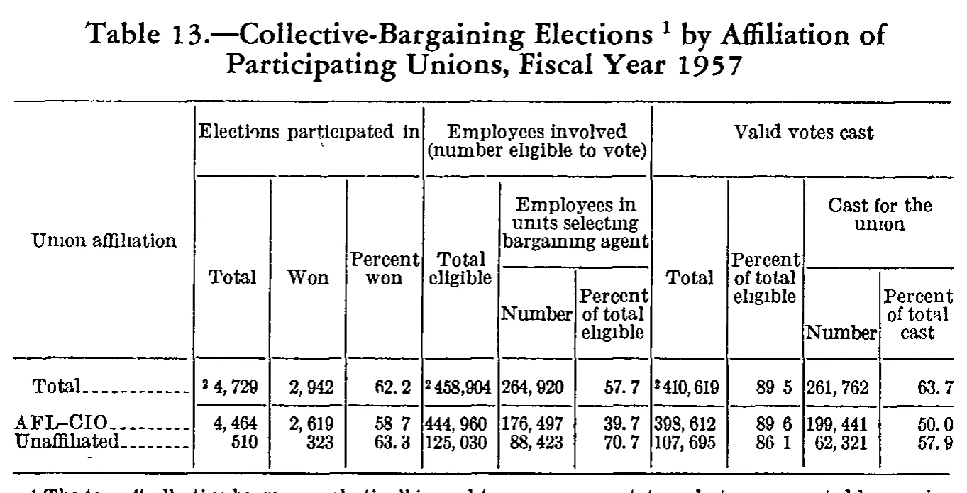 Source page 185 of NLRB FY1957 annual report
