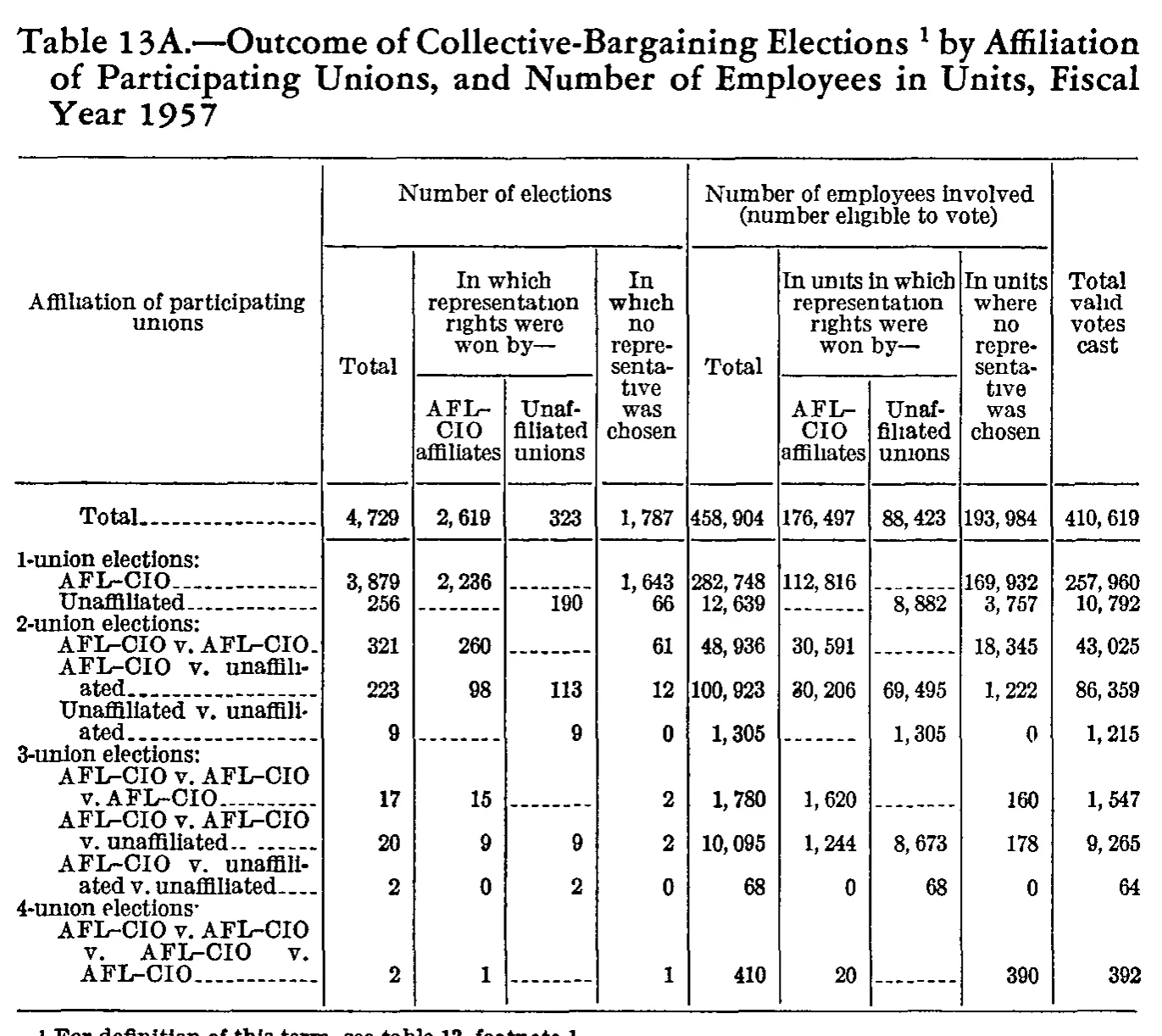 Source page 185 of NLRB FY1957 annual report