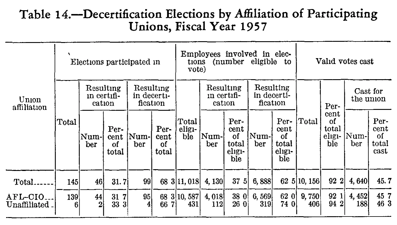 Source page 186 of NLRB FY1957 annual report