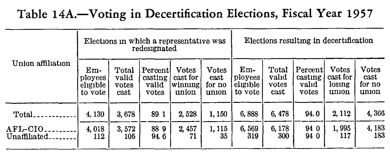 Source page 186 of NLRB FY1957 annual report