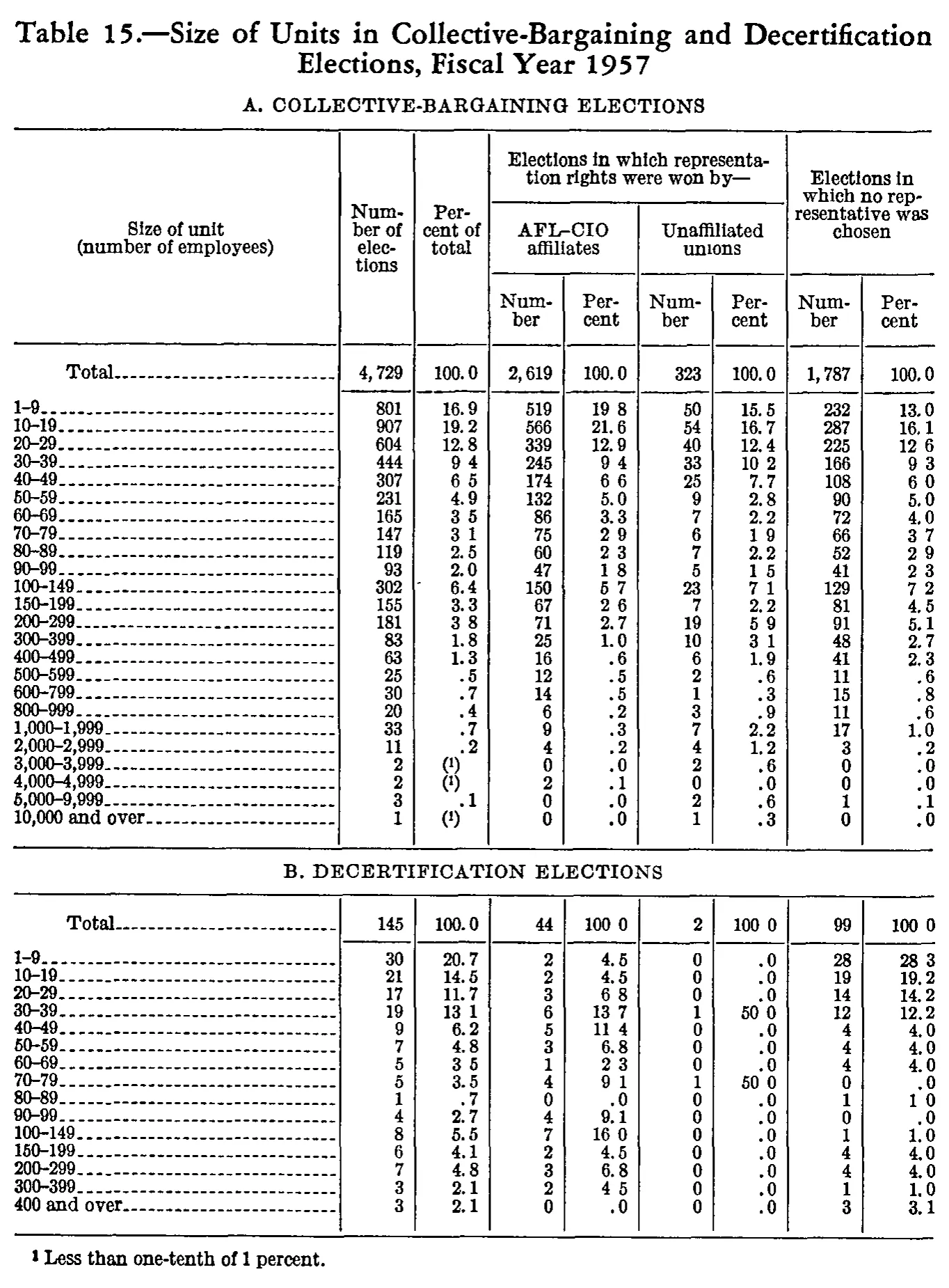 Source page 187 of NLRB FY1957 annual report