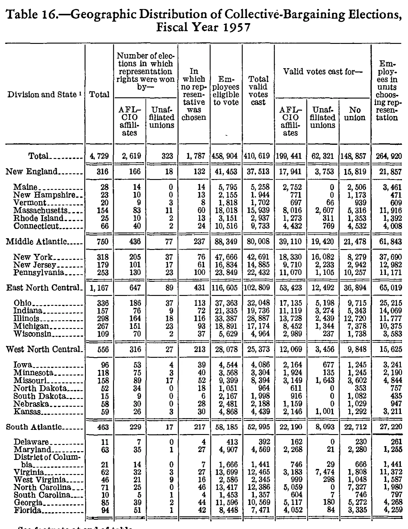 Source page 188 of NLRB FY1957 annual report