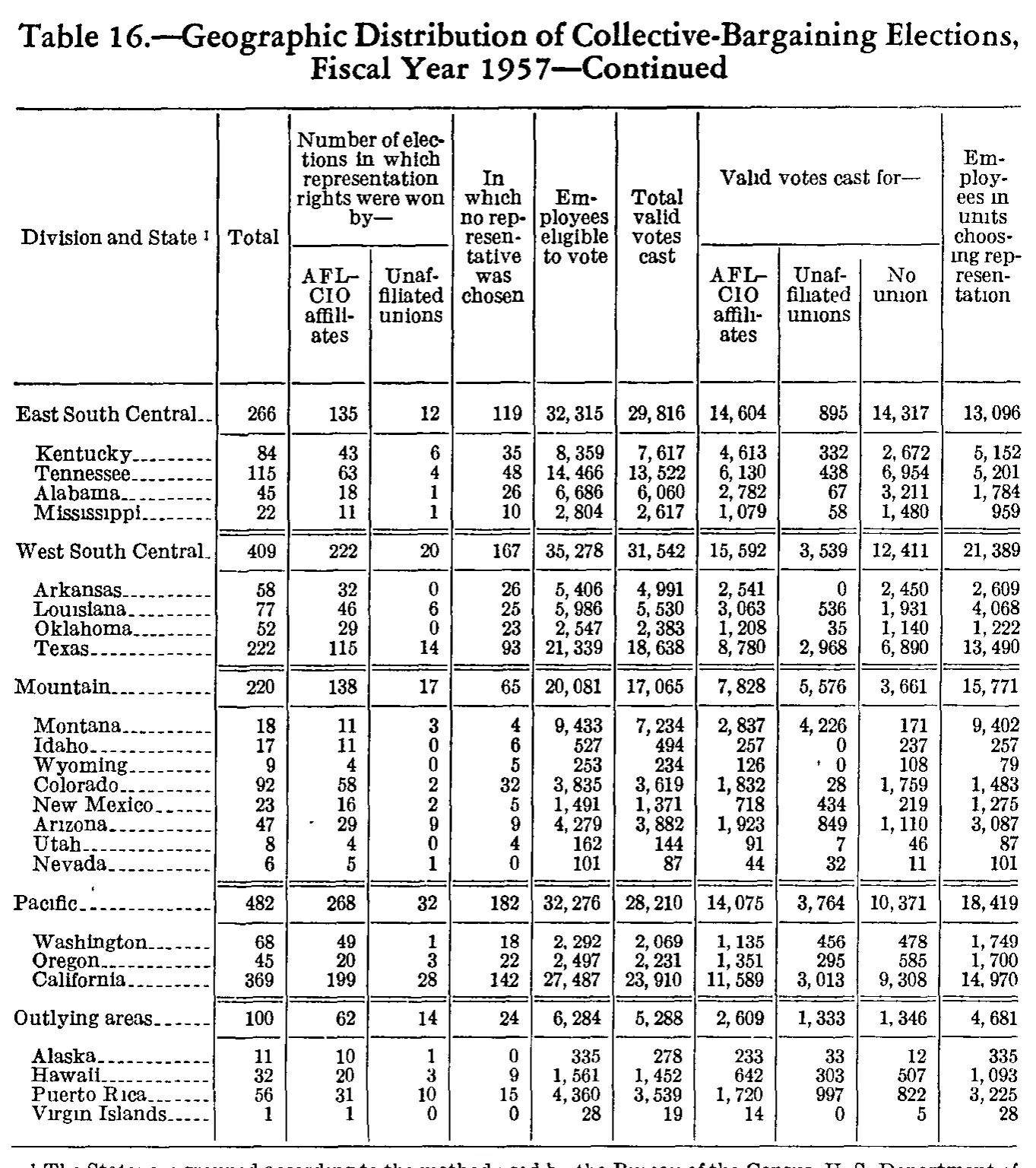 Source page 189 of NLRB FY1957 annual report
