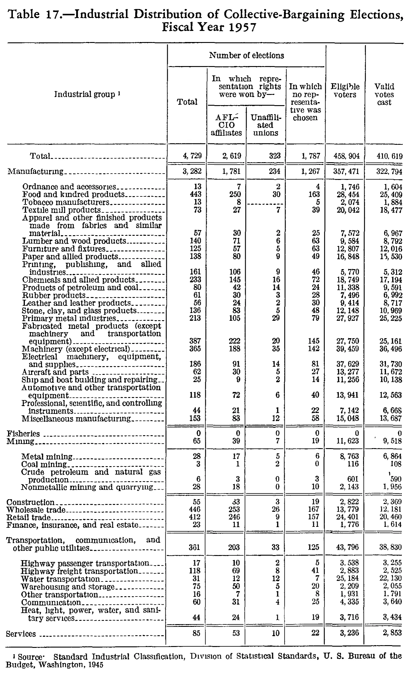 Source page 190 of NLRB FY1957 annual report