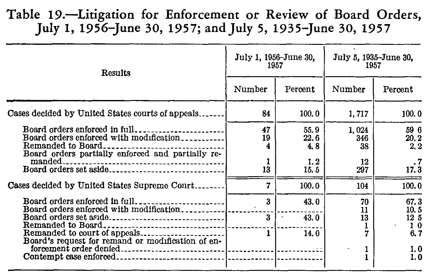 Source page 191 of NLRB FY1957 annual report