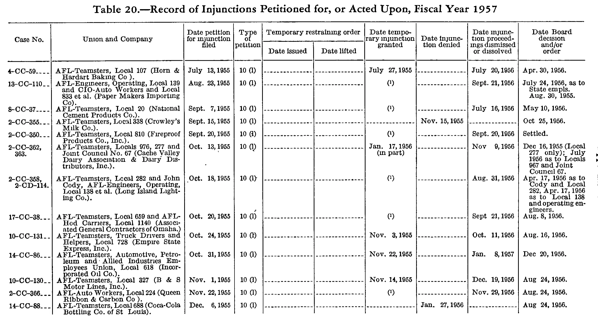 Source page 192 of NLRB FY1957 annual report