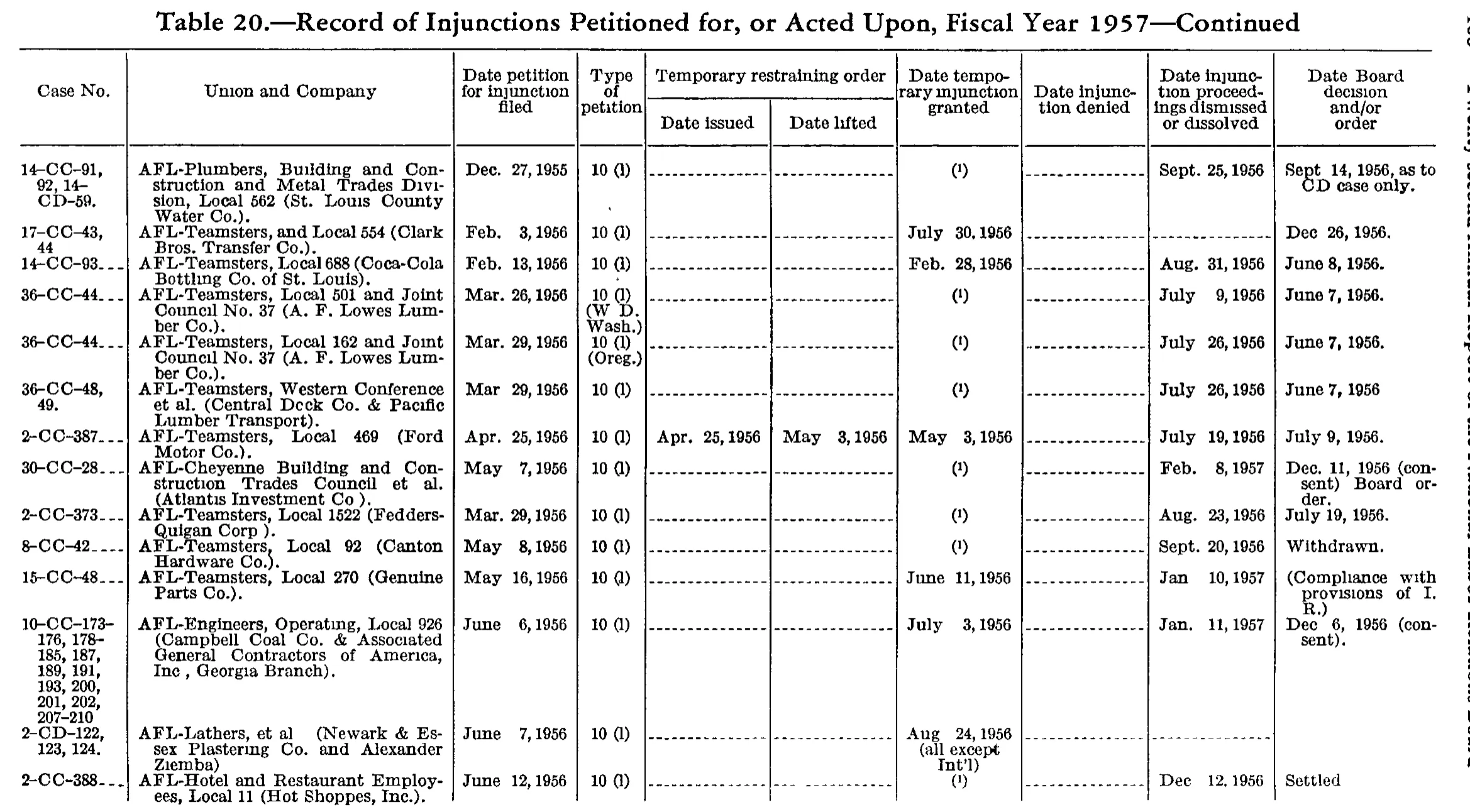 Source page 193 of NLRB FY1957 annual report