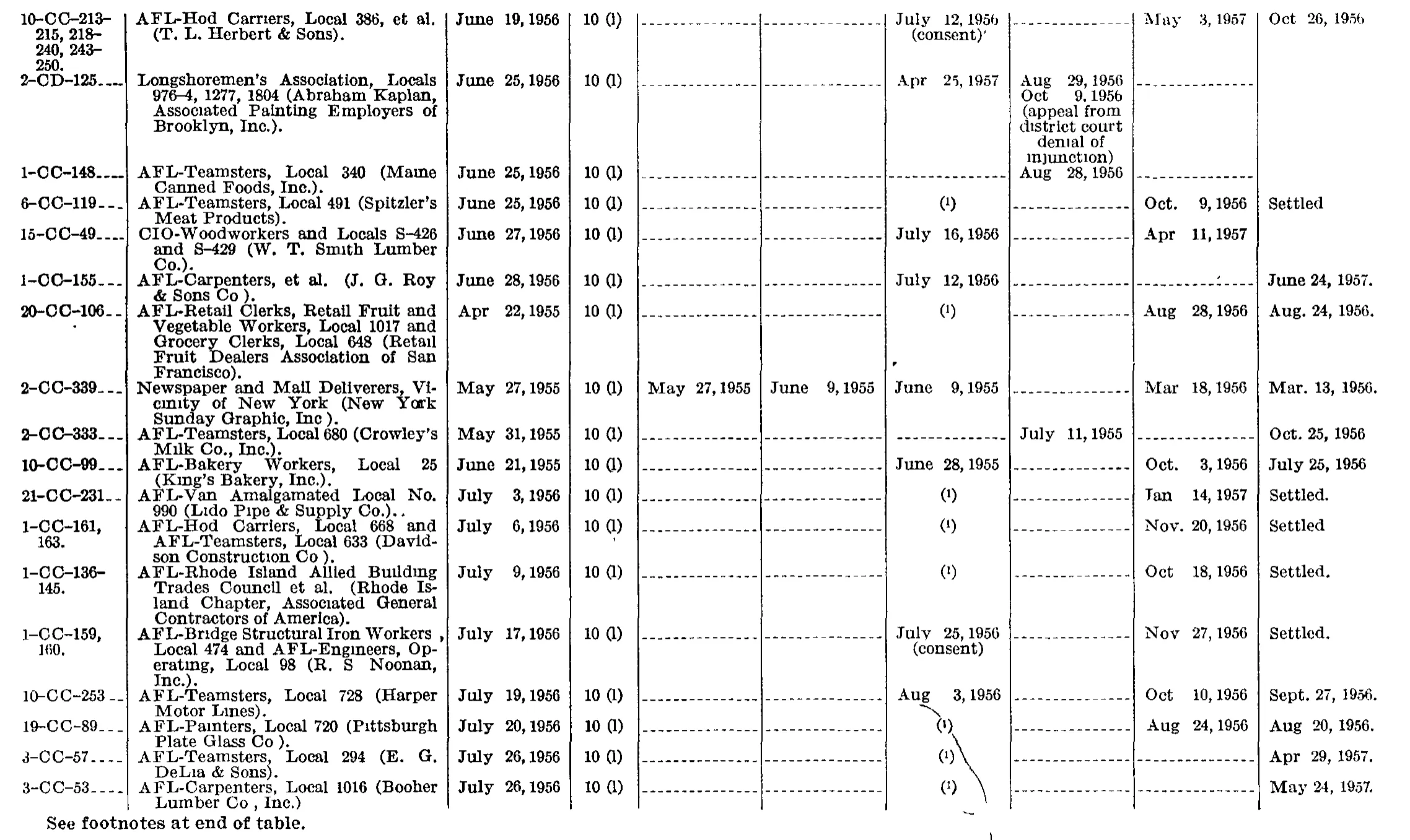 Source page 194 of NLRB FY1957 annual report