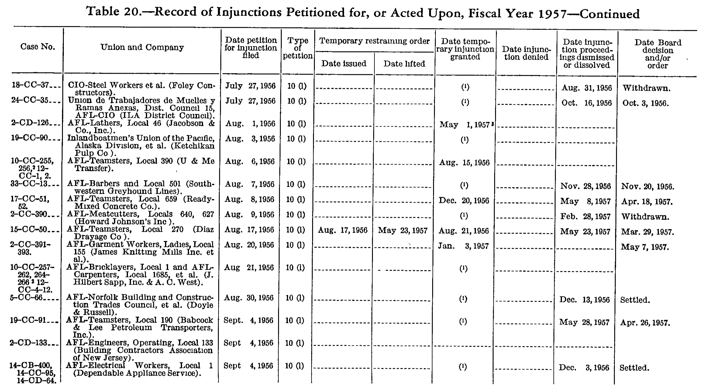 Source page 195 of NLRB FY1957 annual report