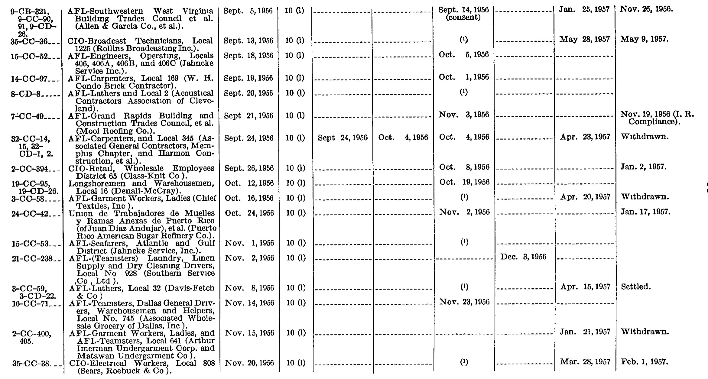 Source page 196 of NLRB FY1957 annual report