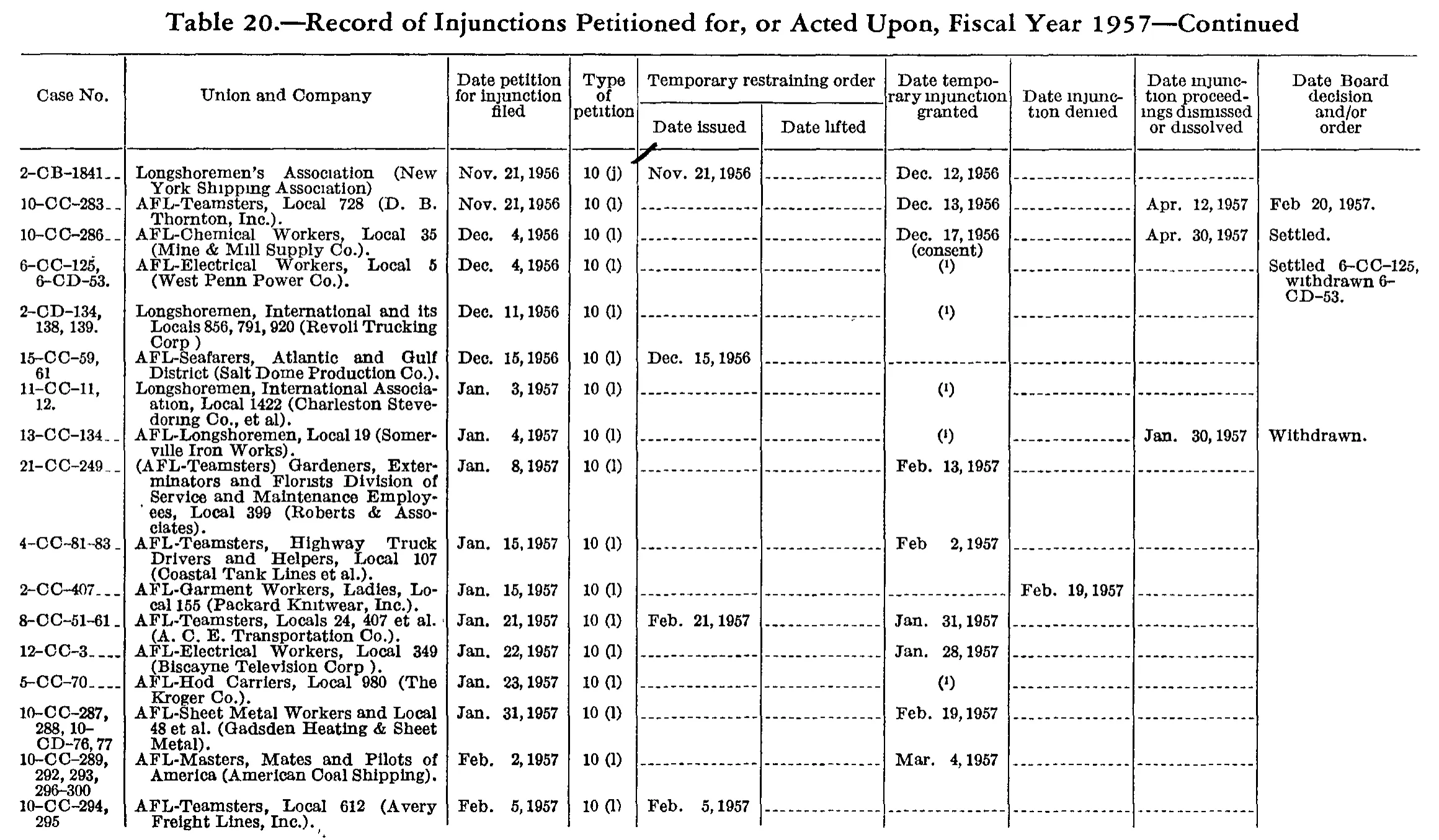Source page 197 of NLRB FY1957 annual report