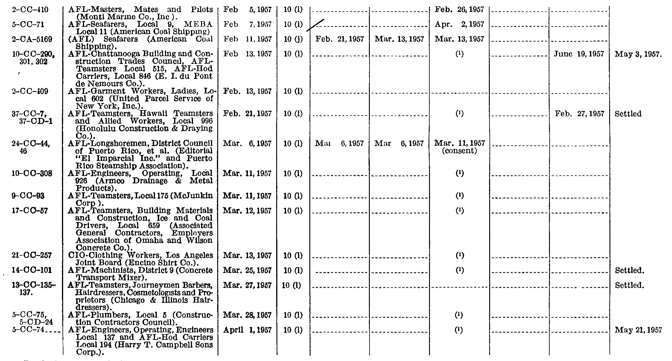 Source page 198 of NLRB FY1957 annual report