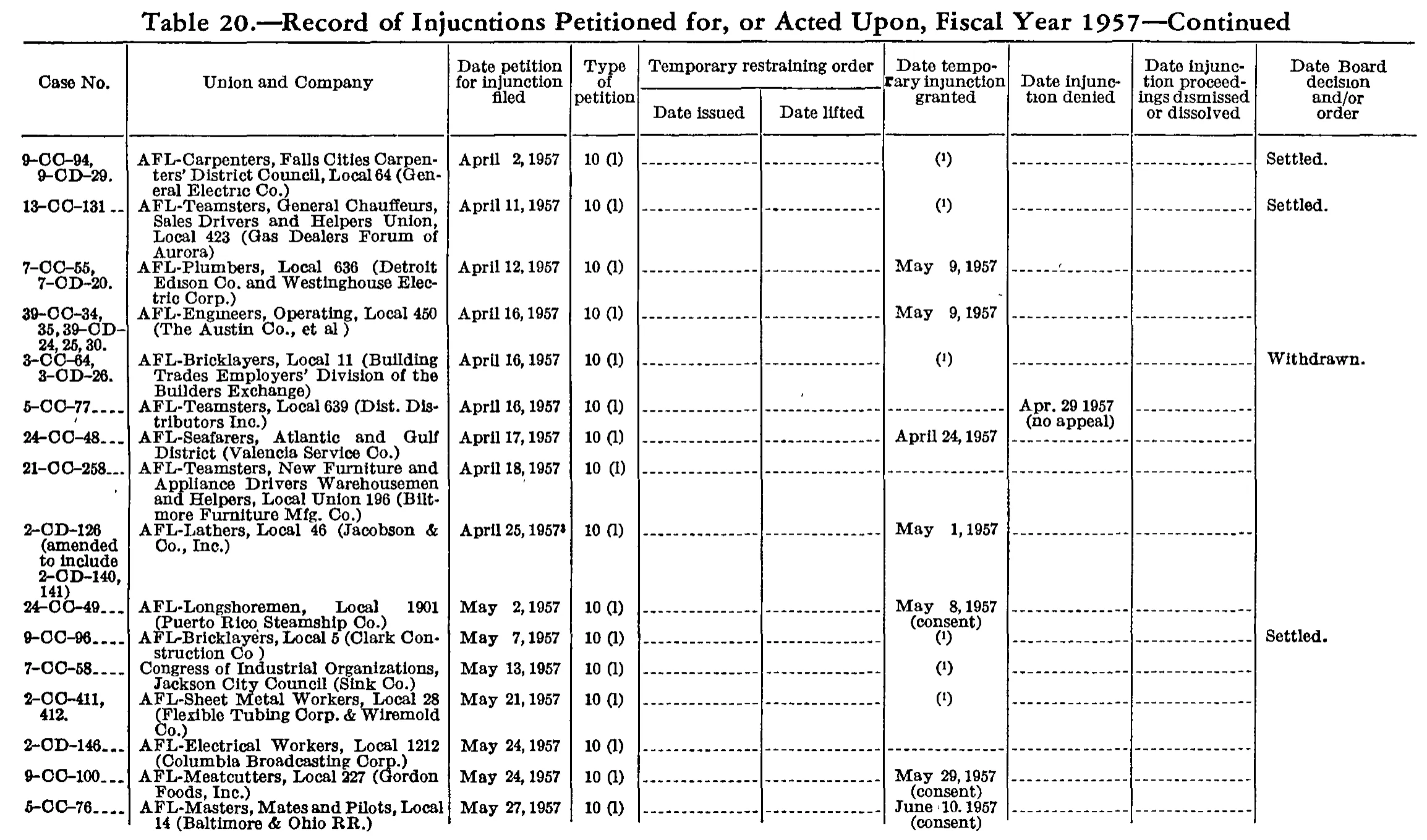 Source page 199 of NLRB FY1957 annual report