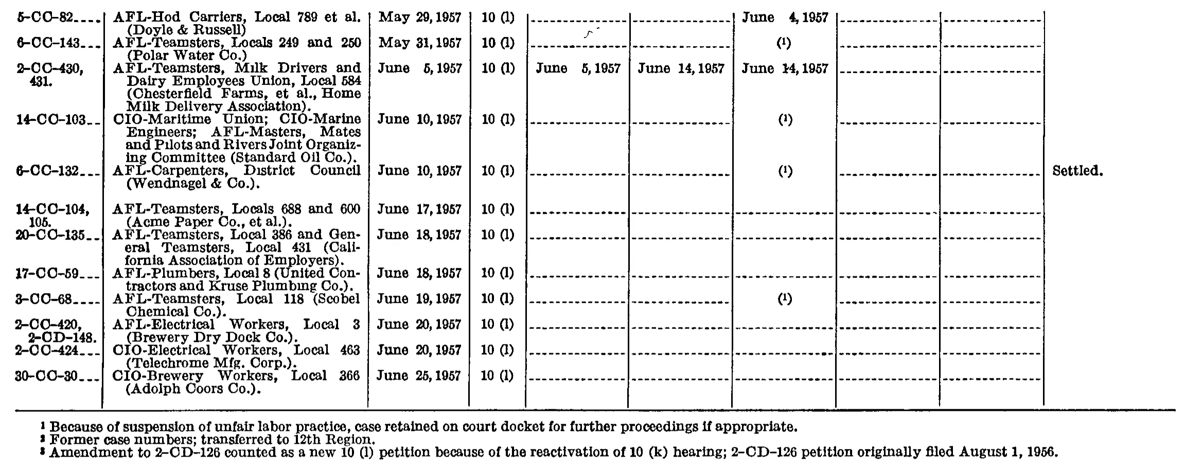 Source page 200 of NLRB FY1957 annual report