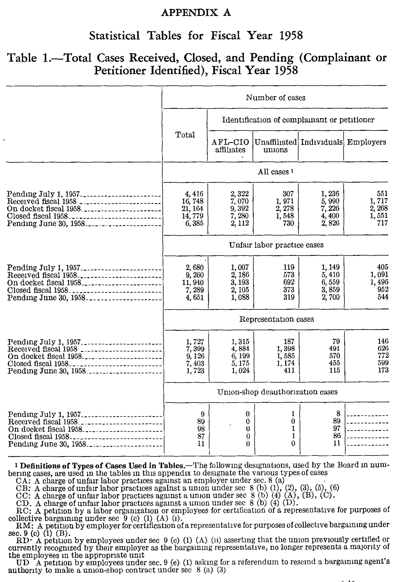Source page 156 of NLRB FY1958 annual report