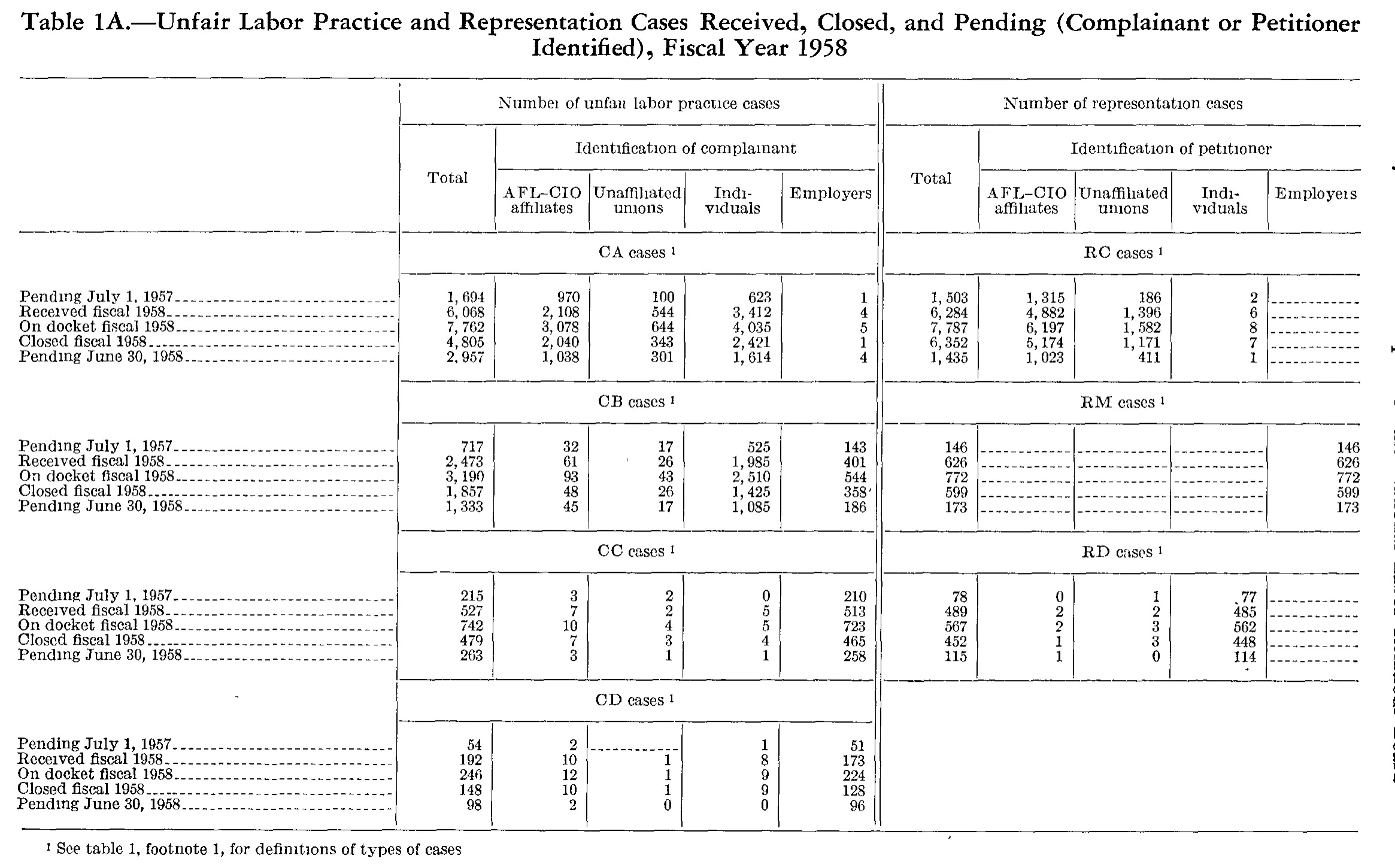Source page 157 of NLRB FY1958 annual report