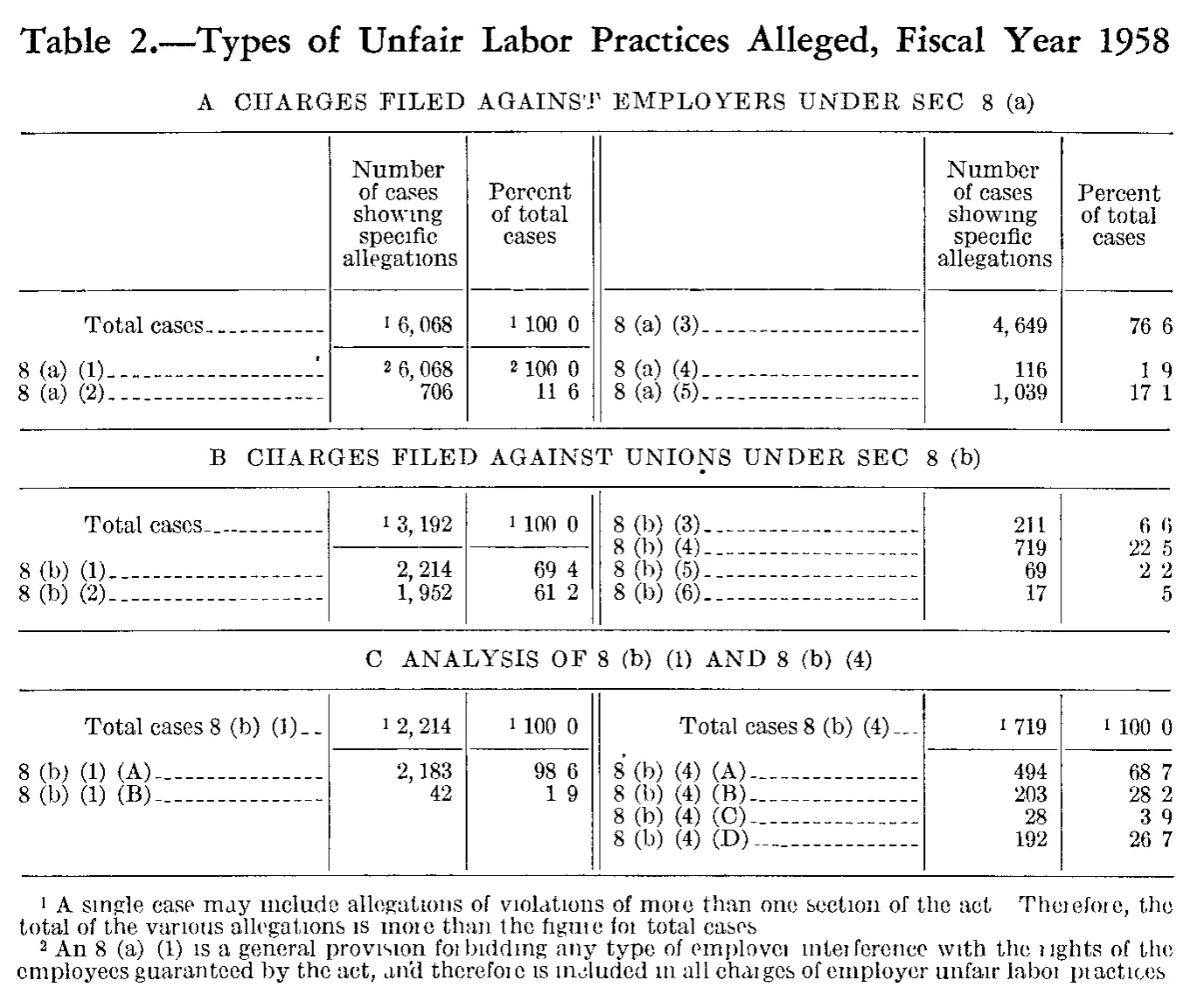 Source page 158 of NLRB FY1958 annual report