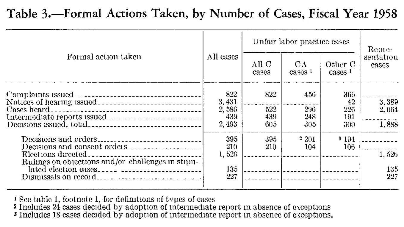 Source page 158 of NLRB FY1958 annual report