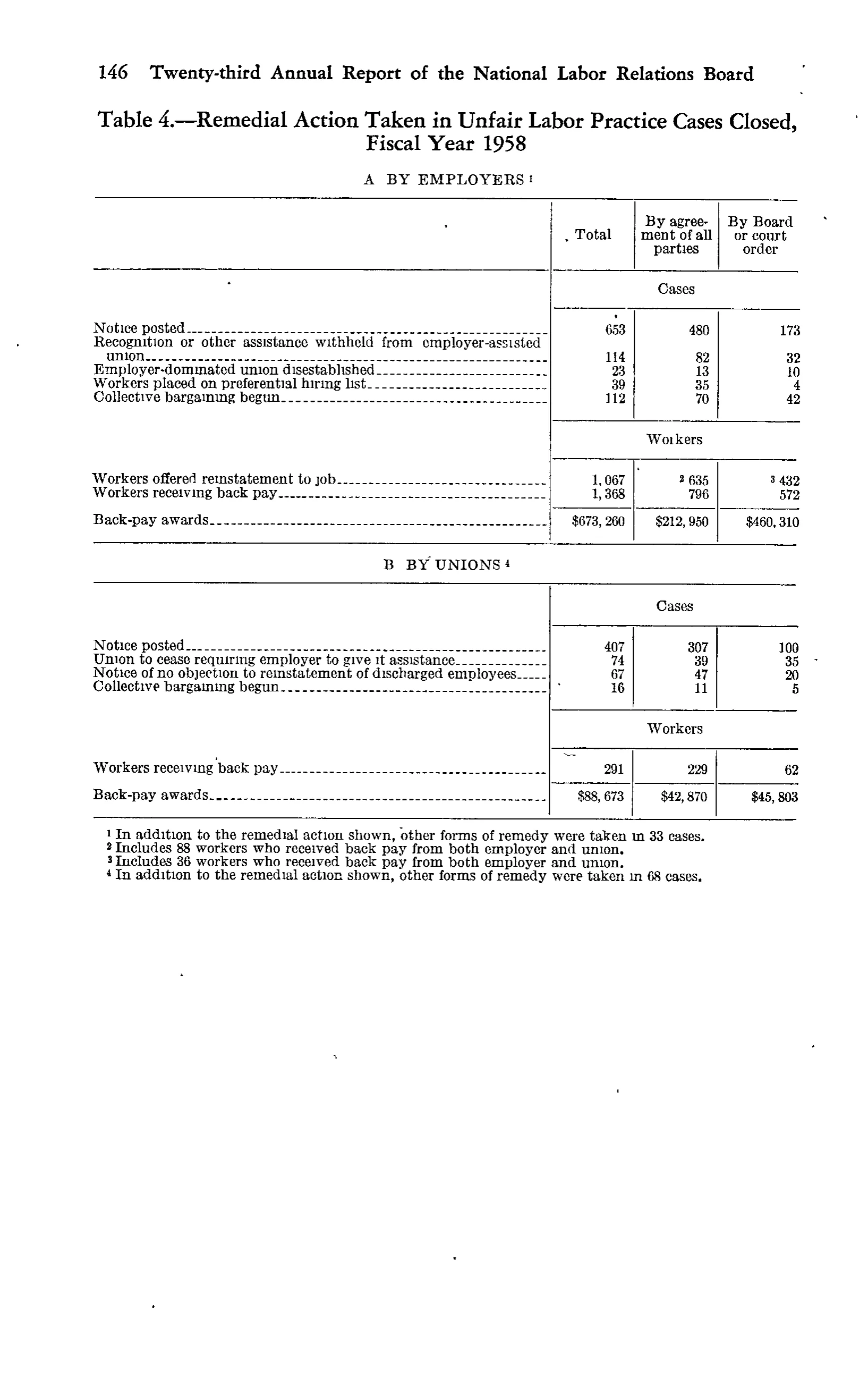 Source page 159 of NLRB FY1958 annual report
