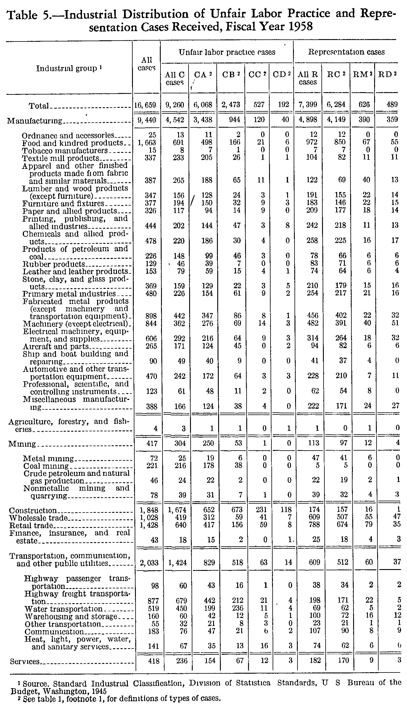 Source page 160 of NLRB FY1958 annual report