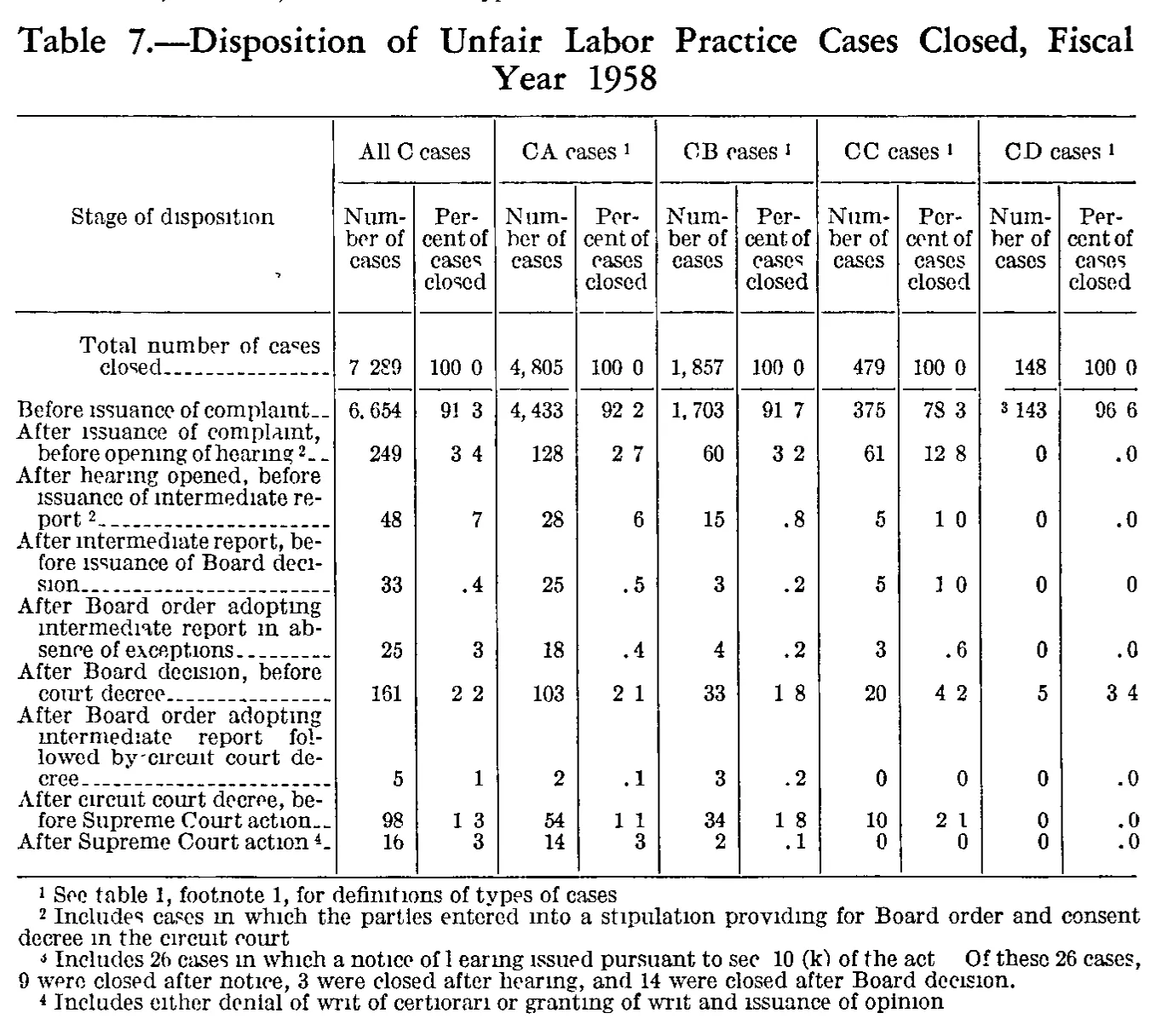 Source page 162 of NLRB FY1958 annual report