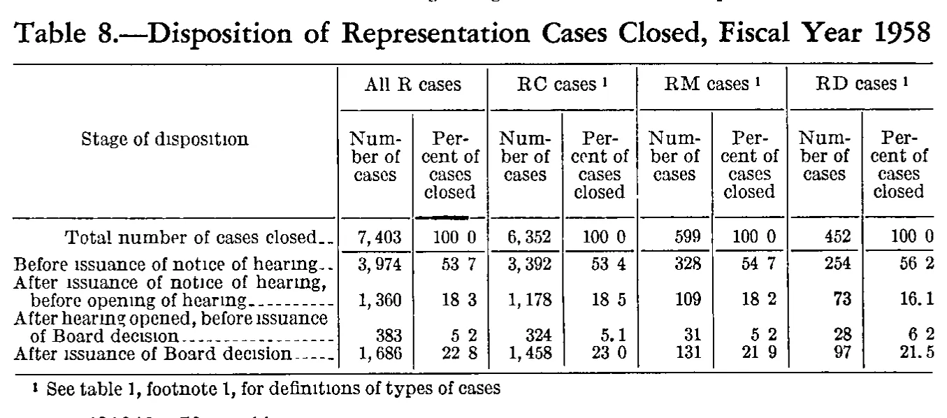 Source page 162 of NLRB FY1958 annual report