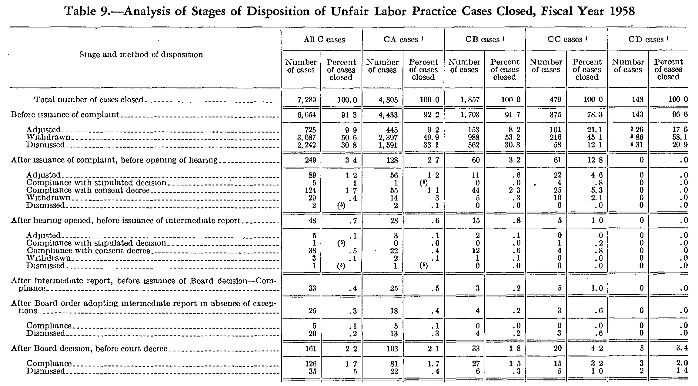 Source page 163 of NLRB FY1958 annual report
