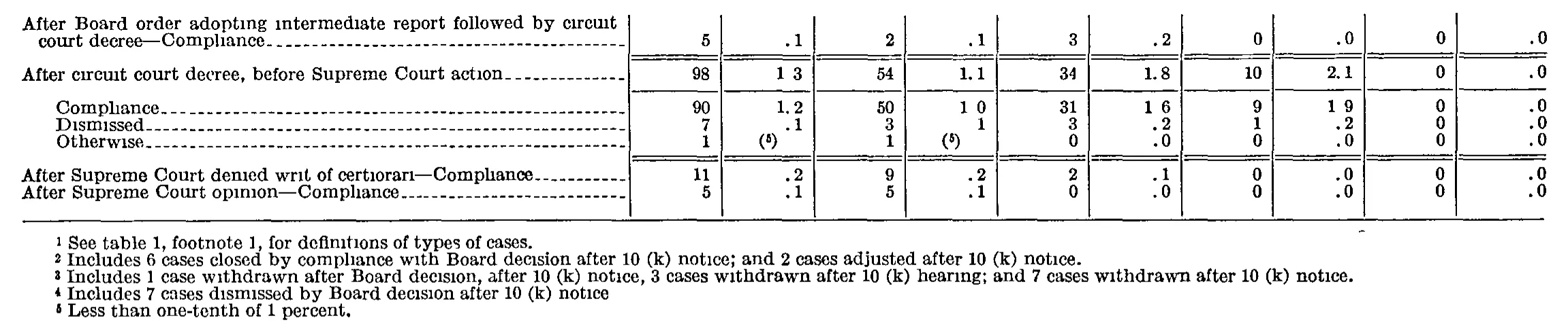 Source page 164 of NLRB FY1958 annual report