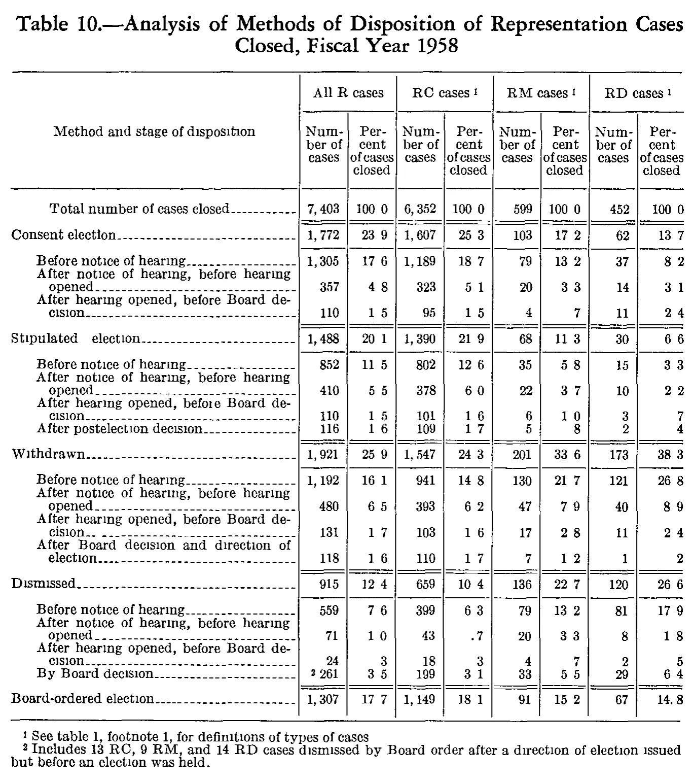 Source page 165 of NLRB FY1958 annual report