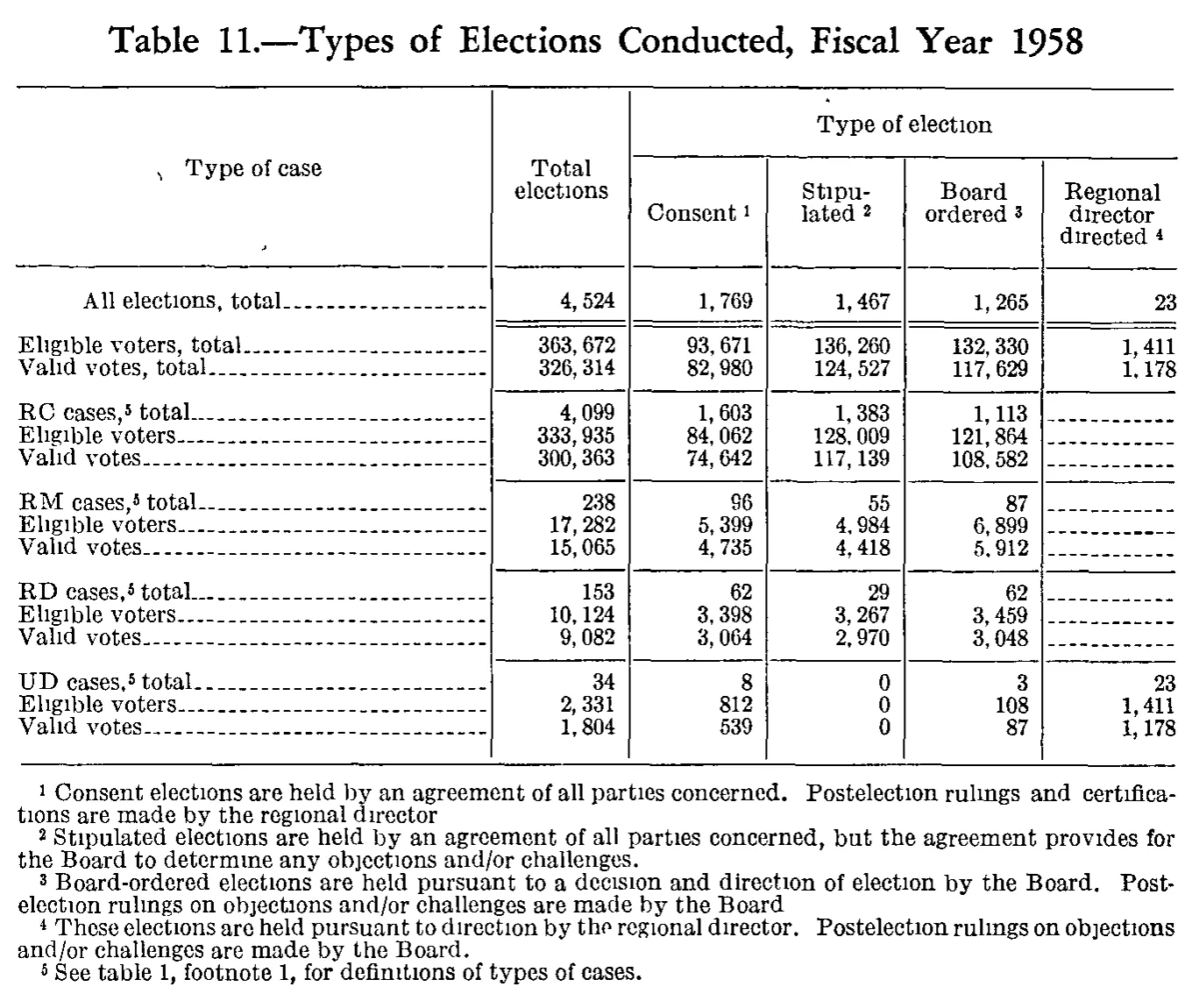 Source page 166 of NLRB FY1958 annual report