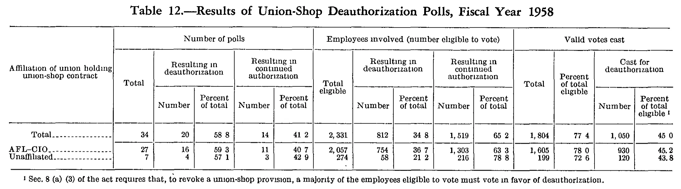 Source page 167 of NLRB FY1958 annual report