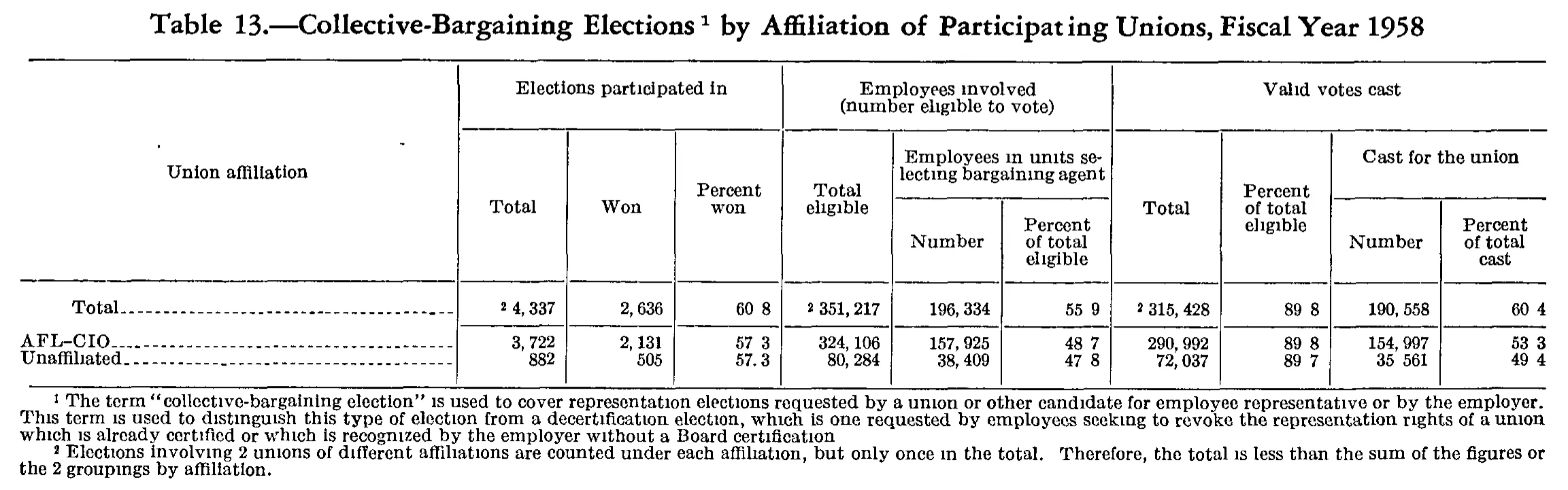 Source page 167 of NLRB FY1958 annual report