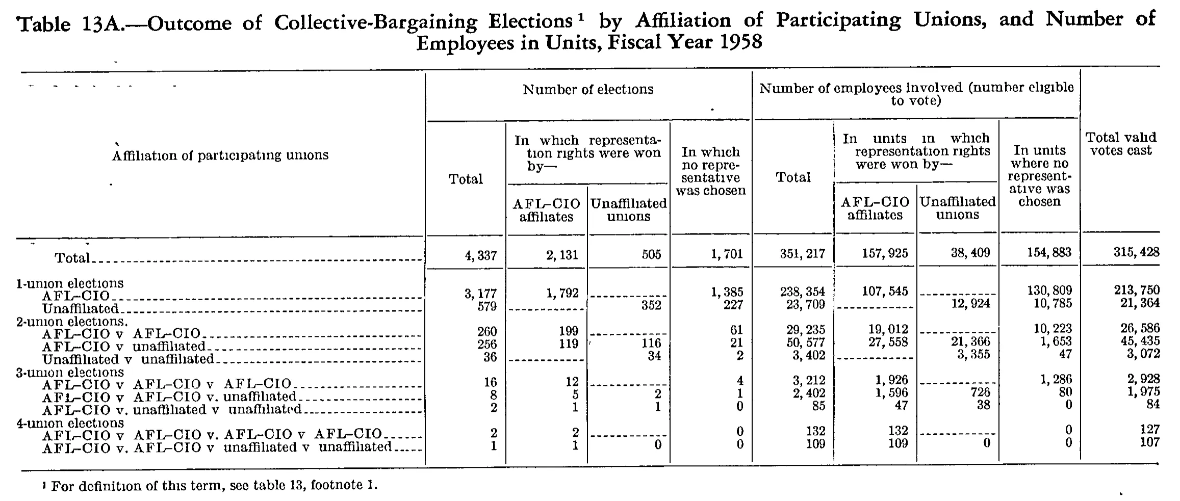 Source page 168 of NLRB FY1958 annual report