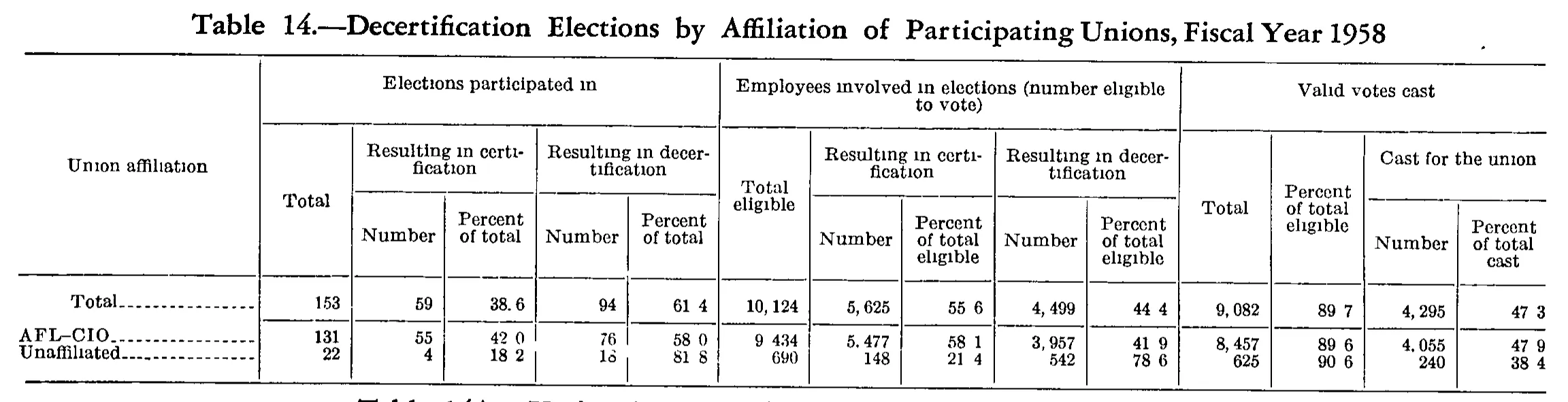 Source page 169 of NLRB FY1958 annual report