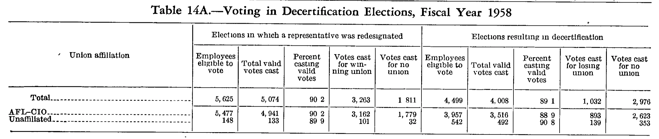 Source page 169 of NLRB FY1958 annual report