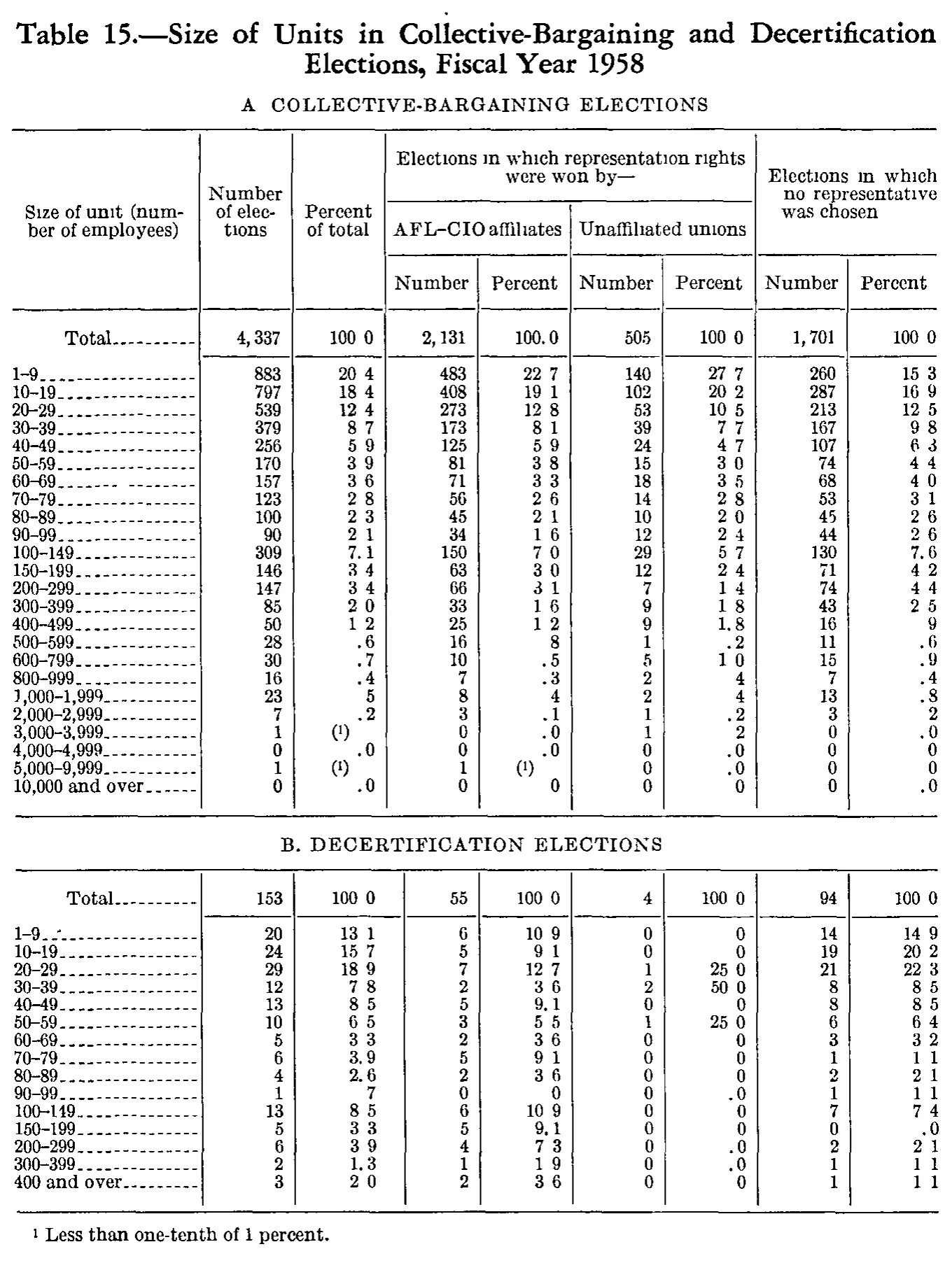 Source page 170 of NLRB FY1958 annual report