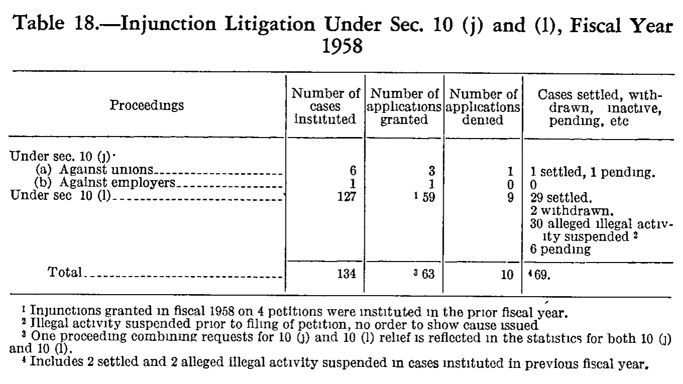 Source page 174 of NLRB FY1958 annual report