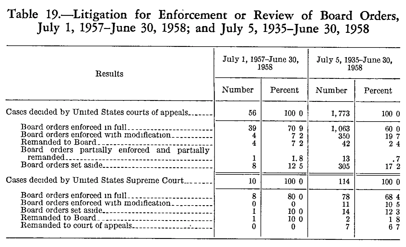 Source page 174 of NLRB FY1958 annual report