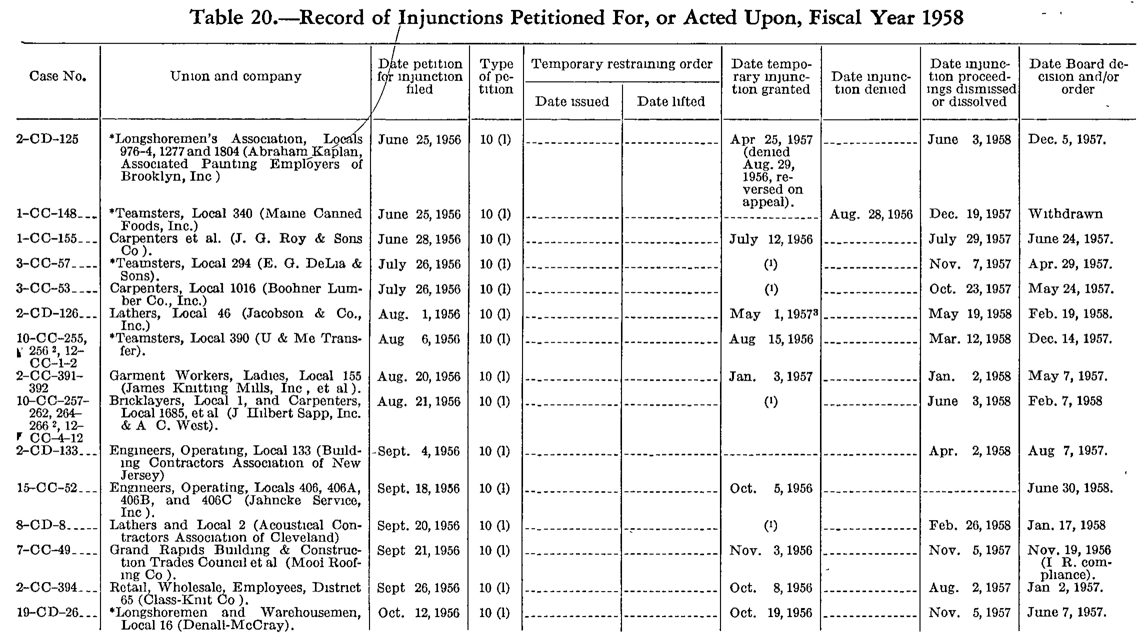 Source page 175 of NLRB FY1958 annual report