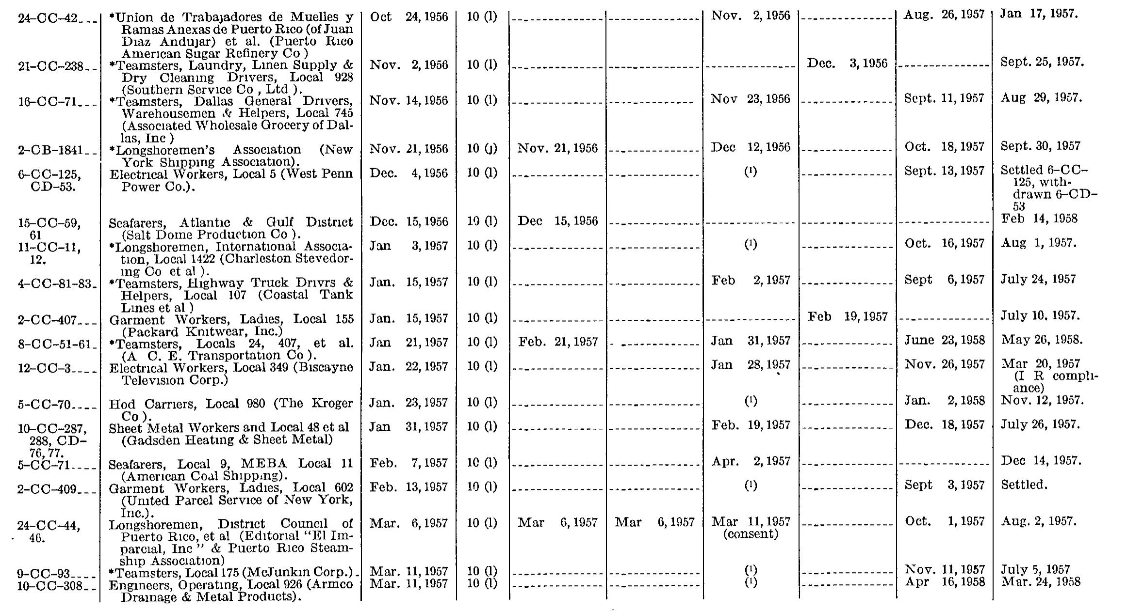 Source page 176 of NLRB FY1958 annual report