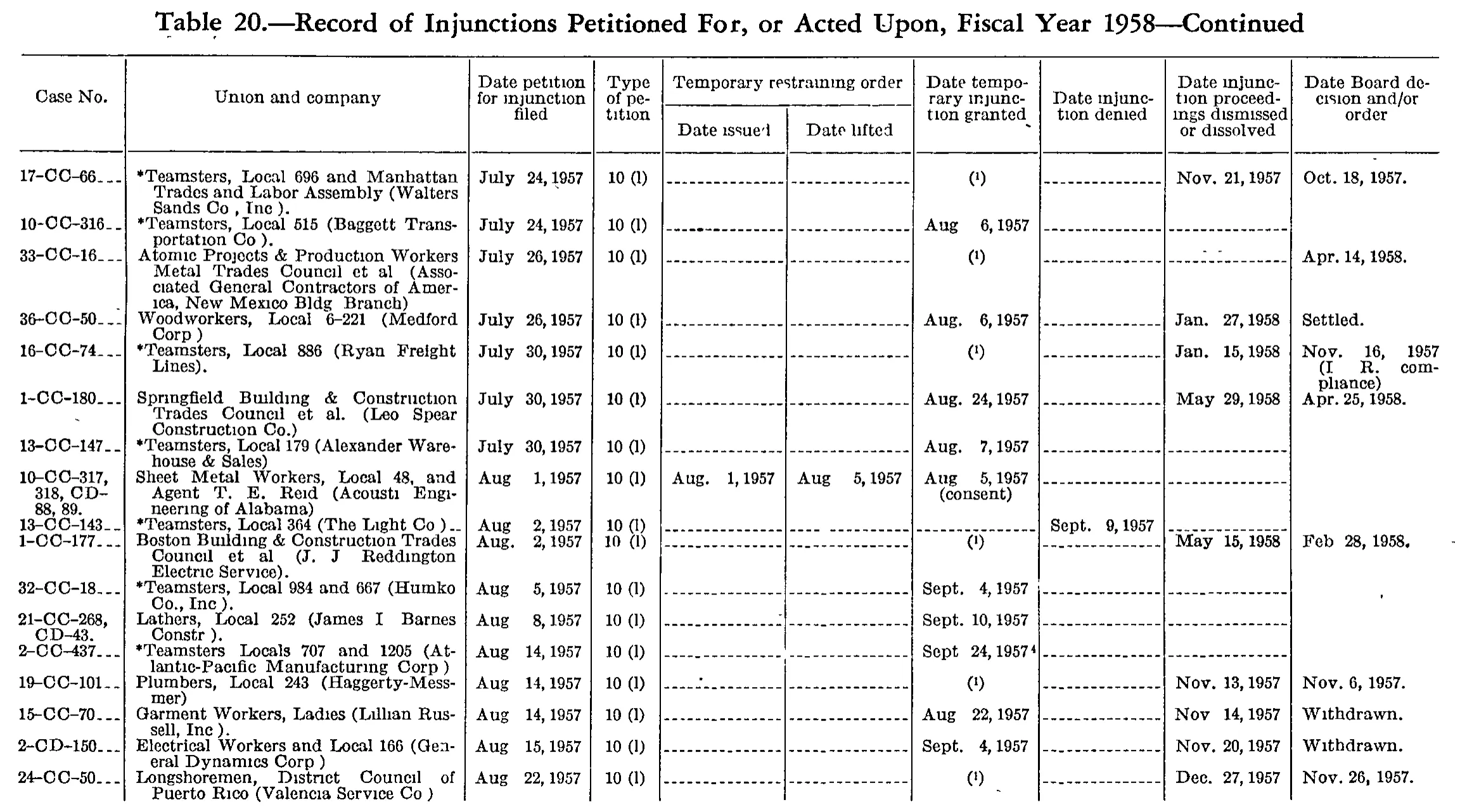 Source page 179 of NLRB FY1958 annual report