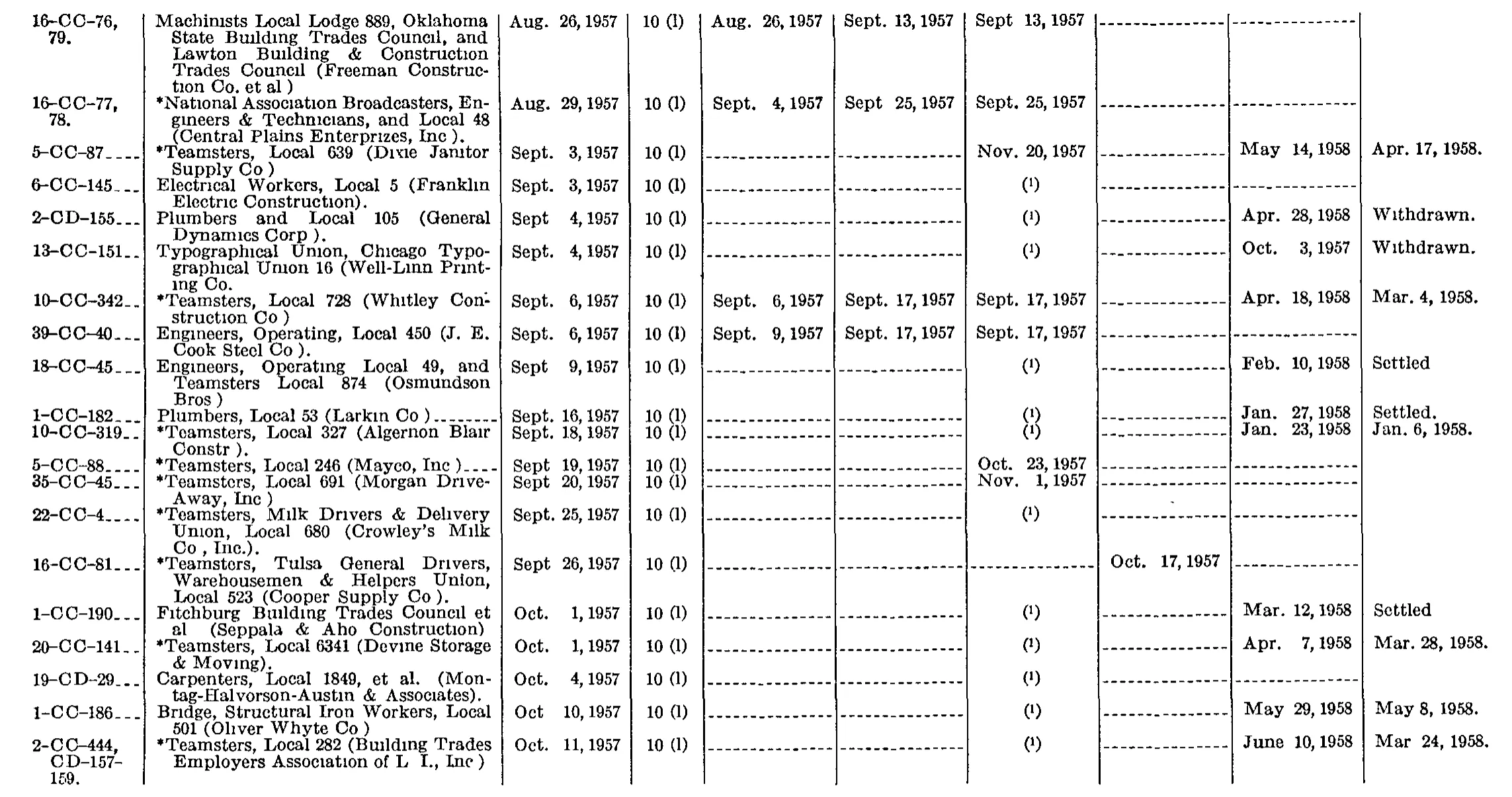Source page 180 of NLRB FY1958 annual report