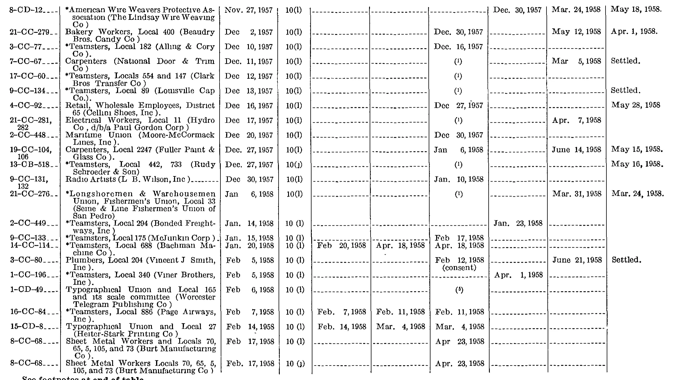Source page 182 of NLRB FY1958 annual report