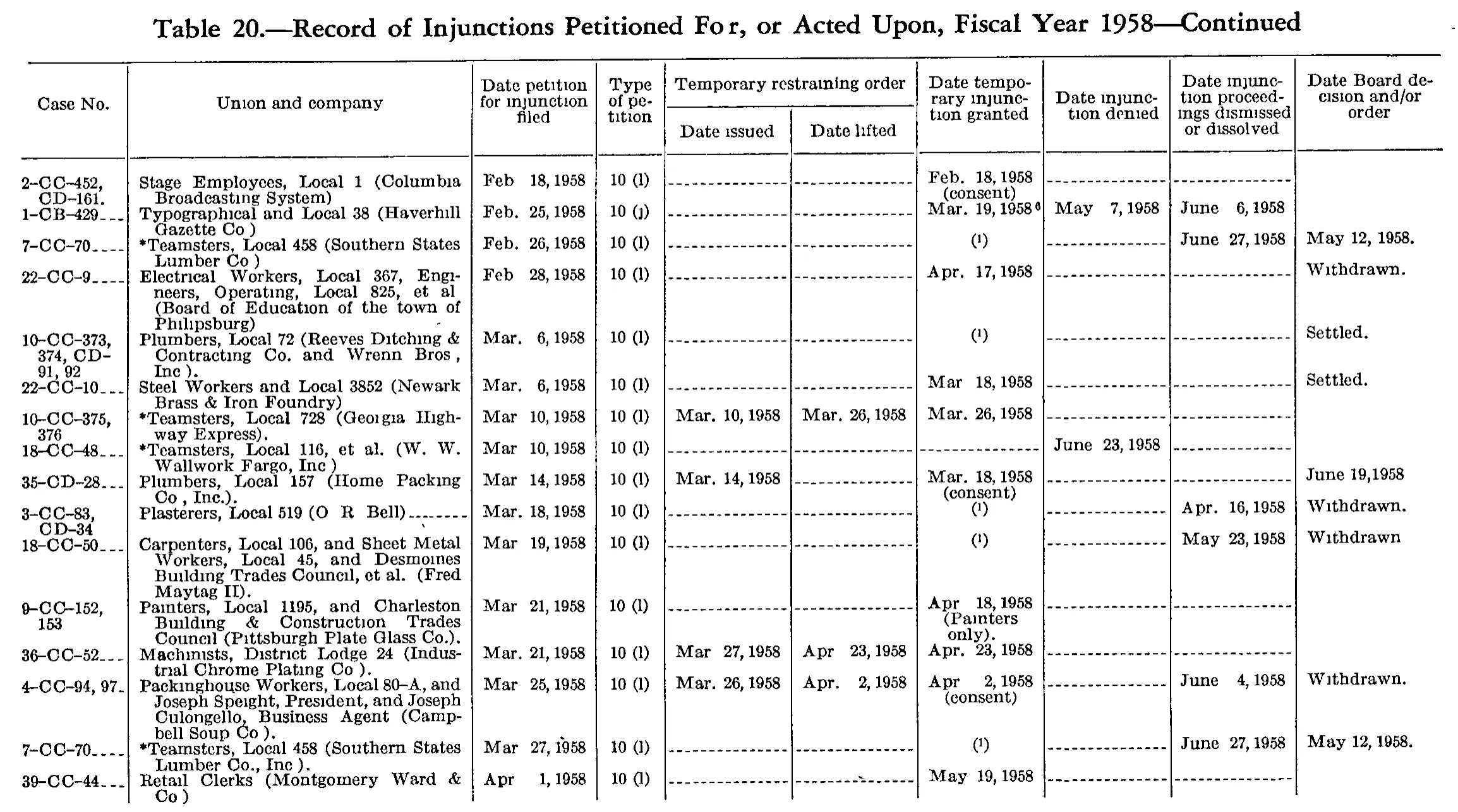 Source page 183 of NLRB FY1958 annual report