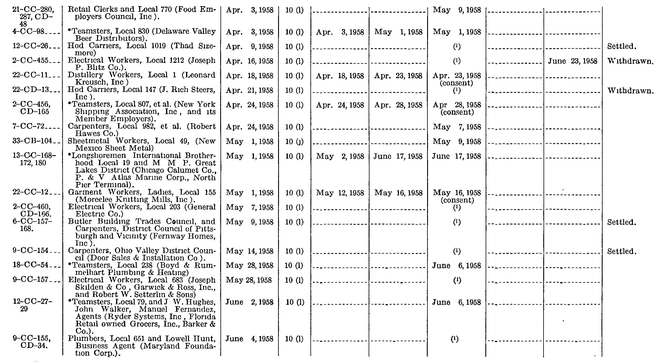 Source page 184 of NLRB FY1958 annual report