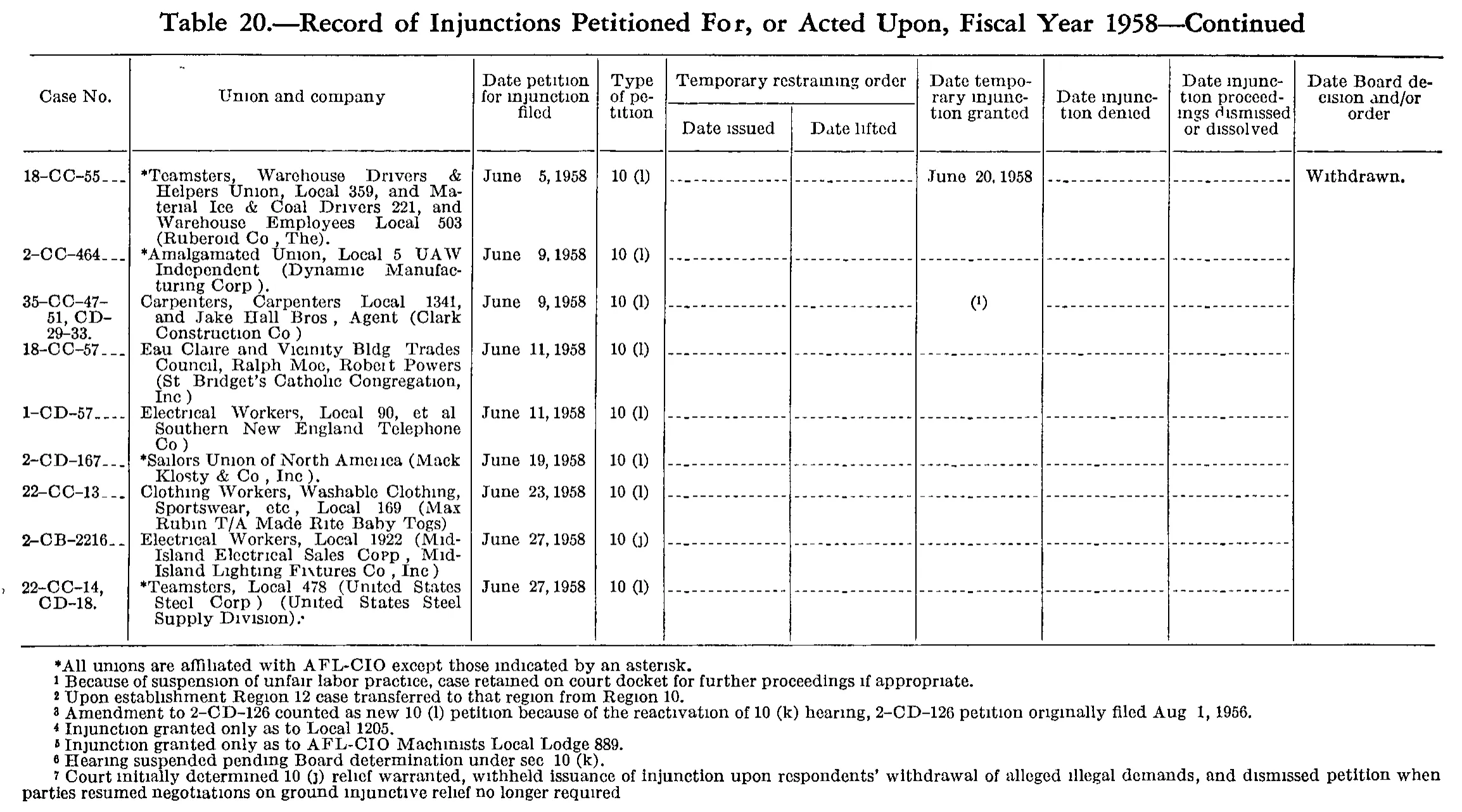 Source page 185 of NLRB FY1958 annual report